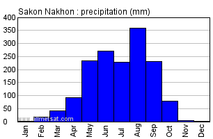Sakon Nakhon Thailand Annual Yearly Monthly Rainfall Graph